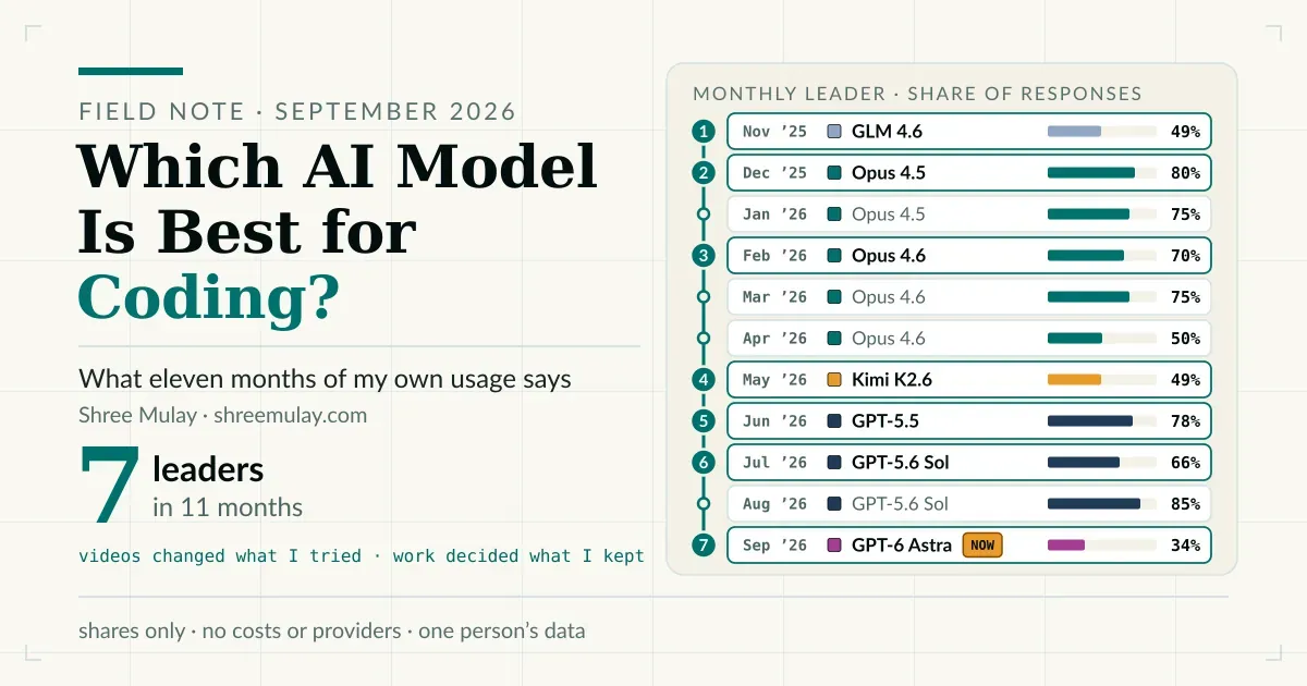 Field note card titled Which AI Model Is Best for Coding, with 7 leaders in 11 months and a monthly strip of the model that led each month from GLM 4.6 to GPT-6 Astra.