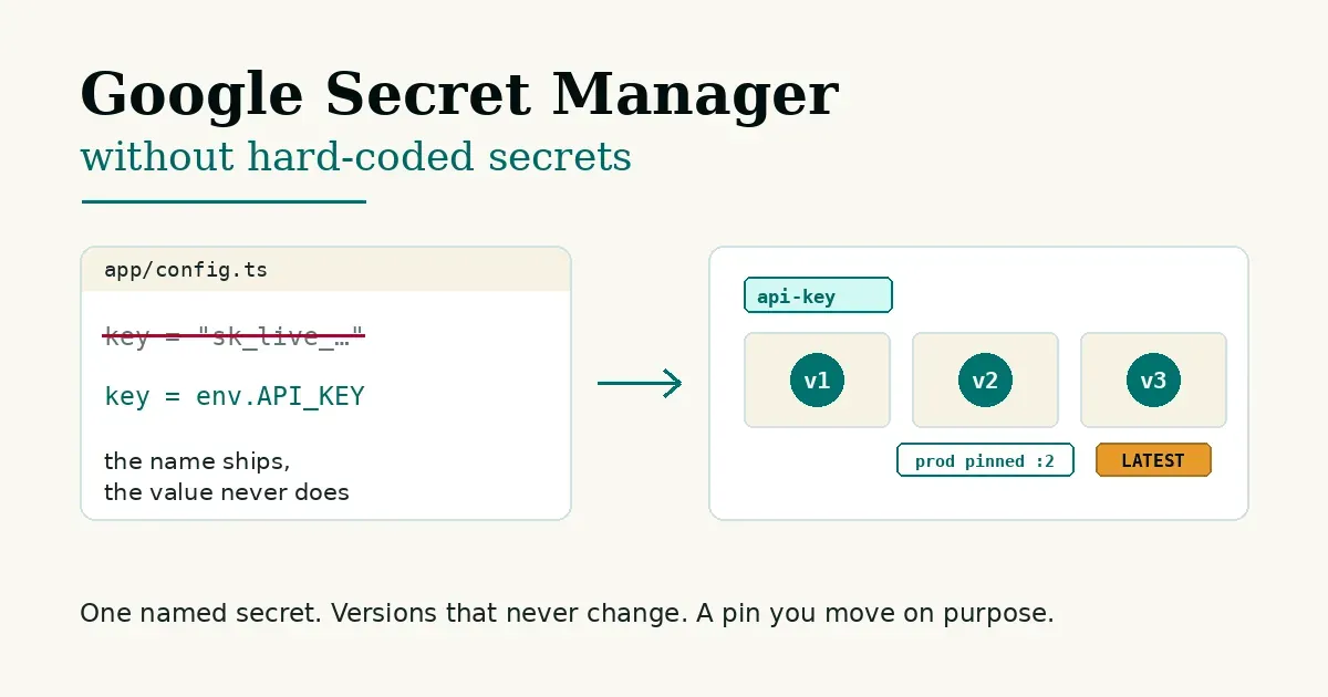 Source code handing an API key to Google Secret Manager while an application reads a pinned version.