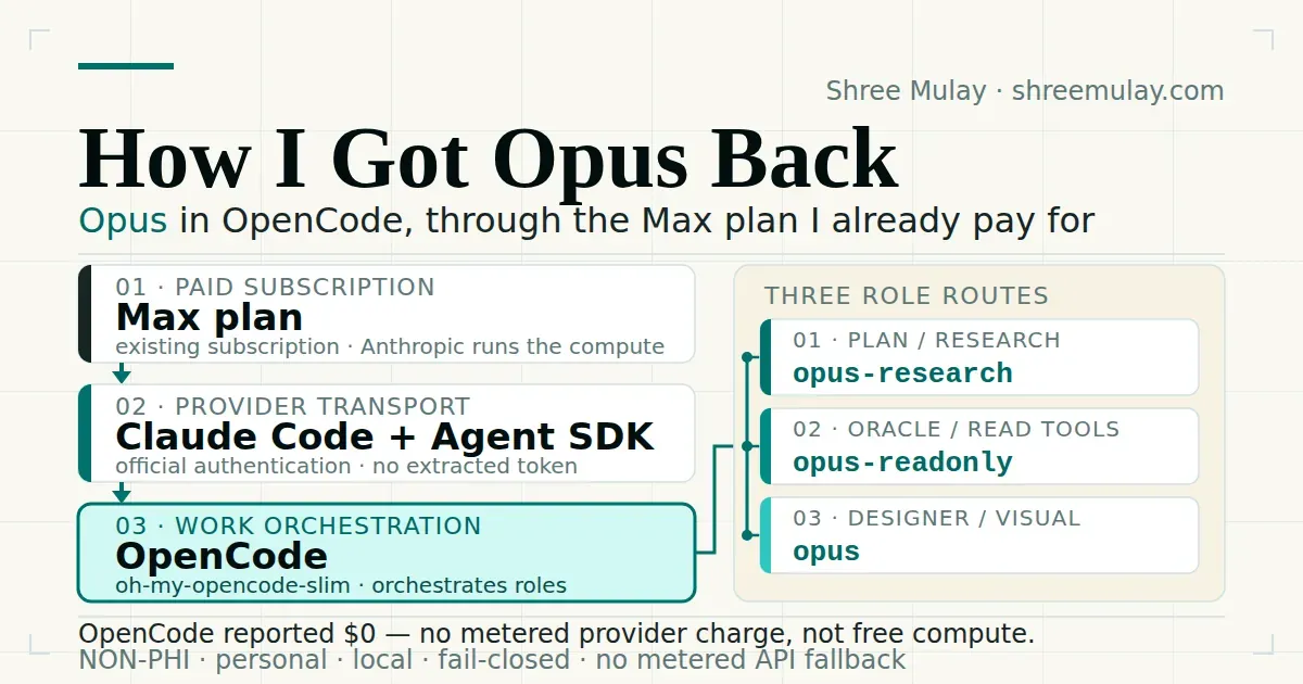Opus route flowing from a Max plan through Claude Code into three isolated OpenCode role profiles.