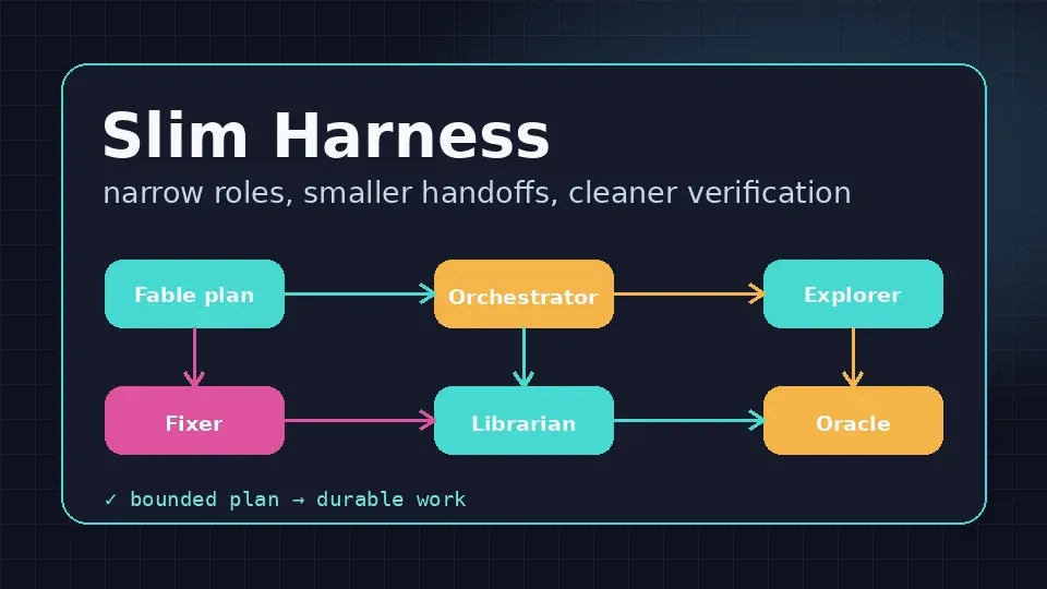 Slim AI-agent harness diagram showing planner, orchestrator, explorer, fixer, librarian, and oracle lanes