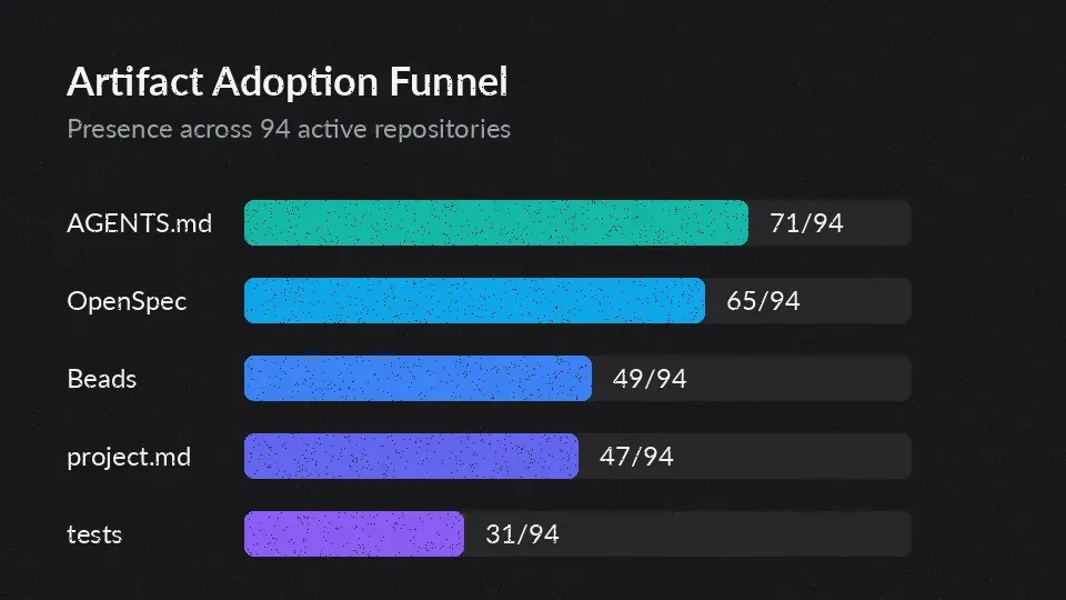 Funnel diagram showing AI project-start artifacts declining from rules to tests