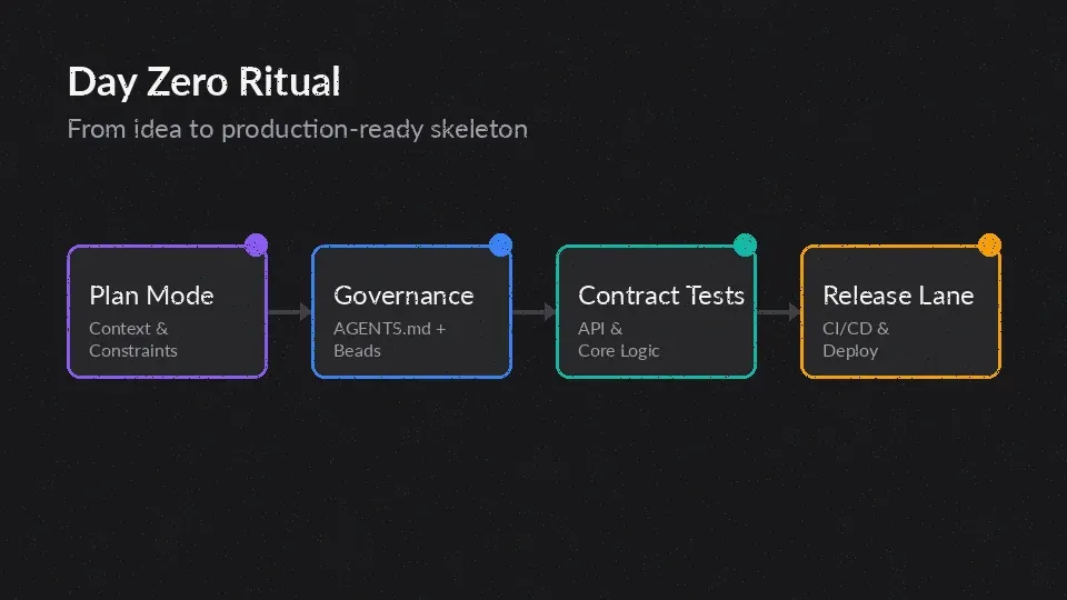 Day Zero ritual diagram showing plan mode, governance artifacts, contract tests, and a release lane