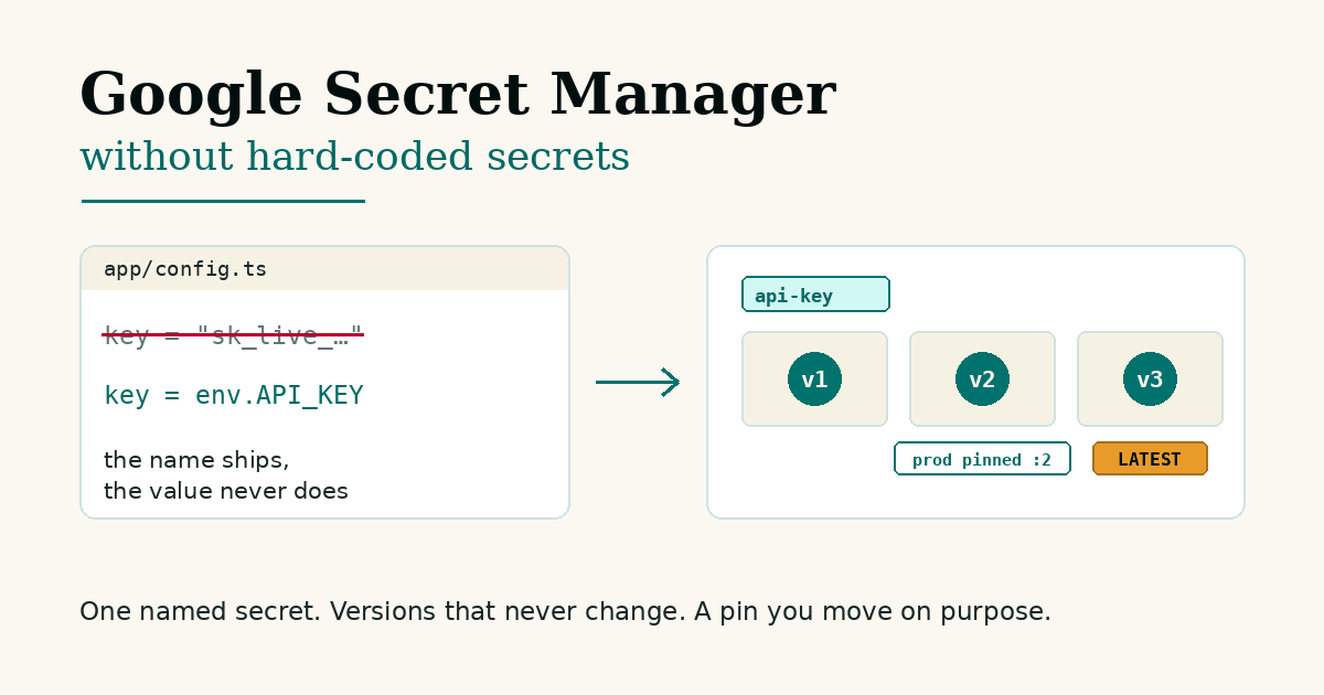 Source code handing an API key to Google Secret Manager while an application reads a pinned version.