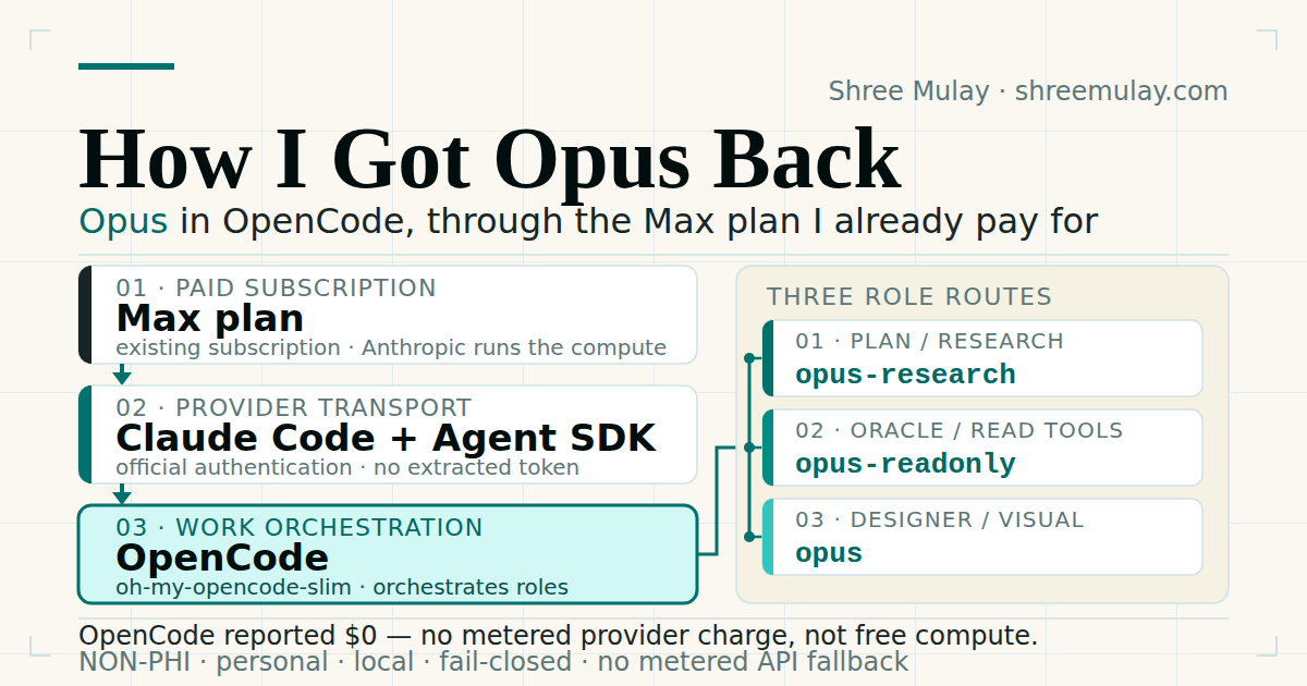 Opus route flowing from a Max plan through Claude Code into three isolated OpenCode role profiles.