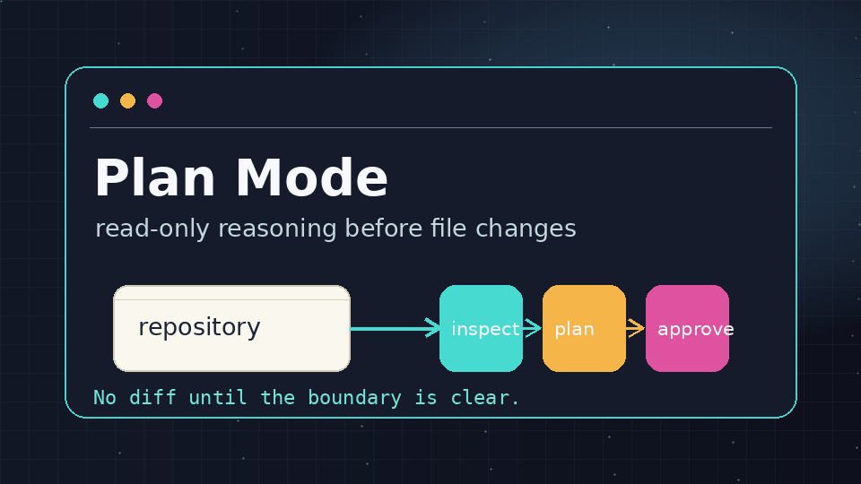 Notebook-console illustration of read-only plan mode before repository changes
