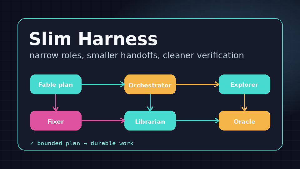 Slim AI-agent harness diagram showing planner, orchestrator, explorer, fixer, librarian, and oracle lanes