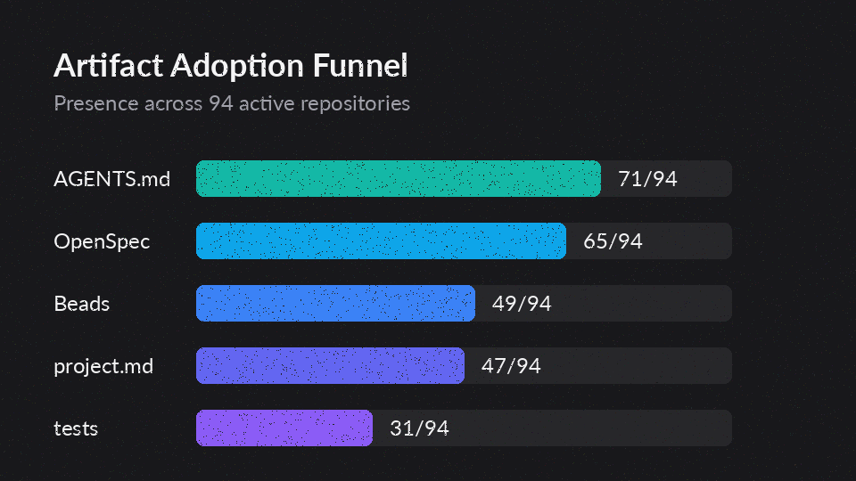 Funnel diagram showing AI project-start artifacts declining from rules to tests