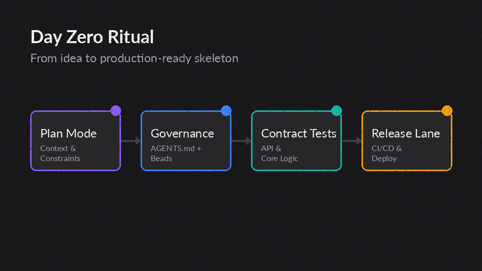 Day Zero ritual diagram showing plan mode, governance artifacts, contract tests, and a release lane