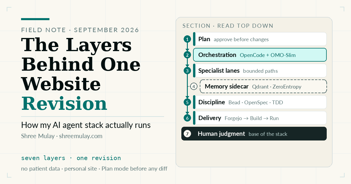 Layered agent workflow carrying one website revision from a plan through review and production delivery.